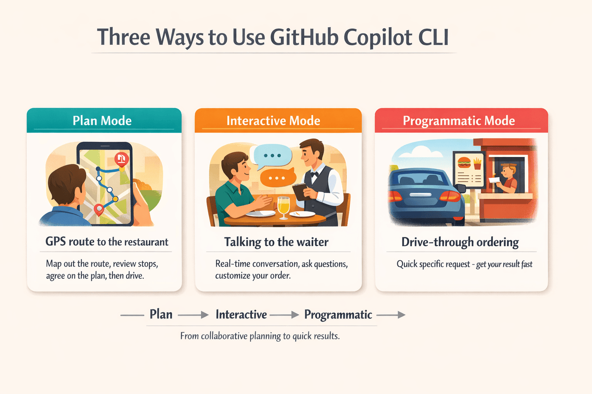 Three Ways to Use GitHub Copilot CLI - Plan Mode (GPS route to restaurant), Interactive Mode (talking to waiter), Programmatic Mode (drive-through)