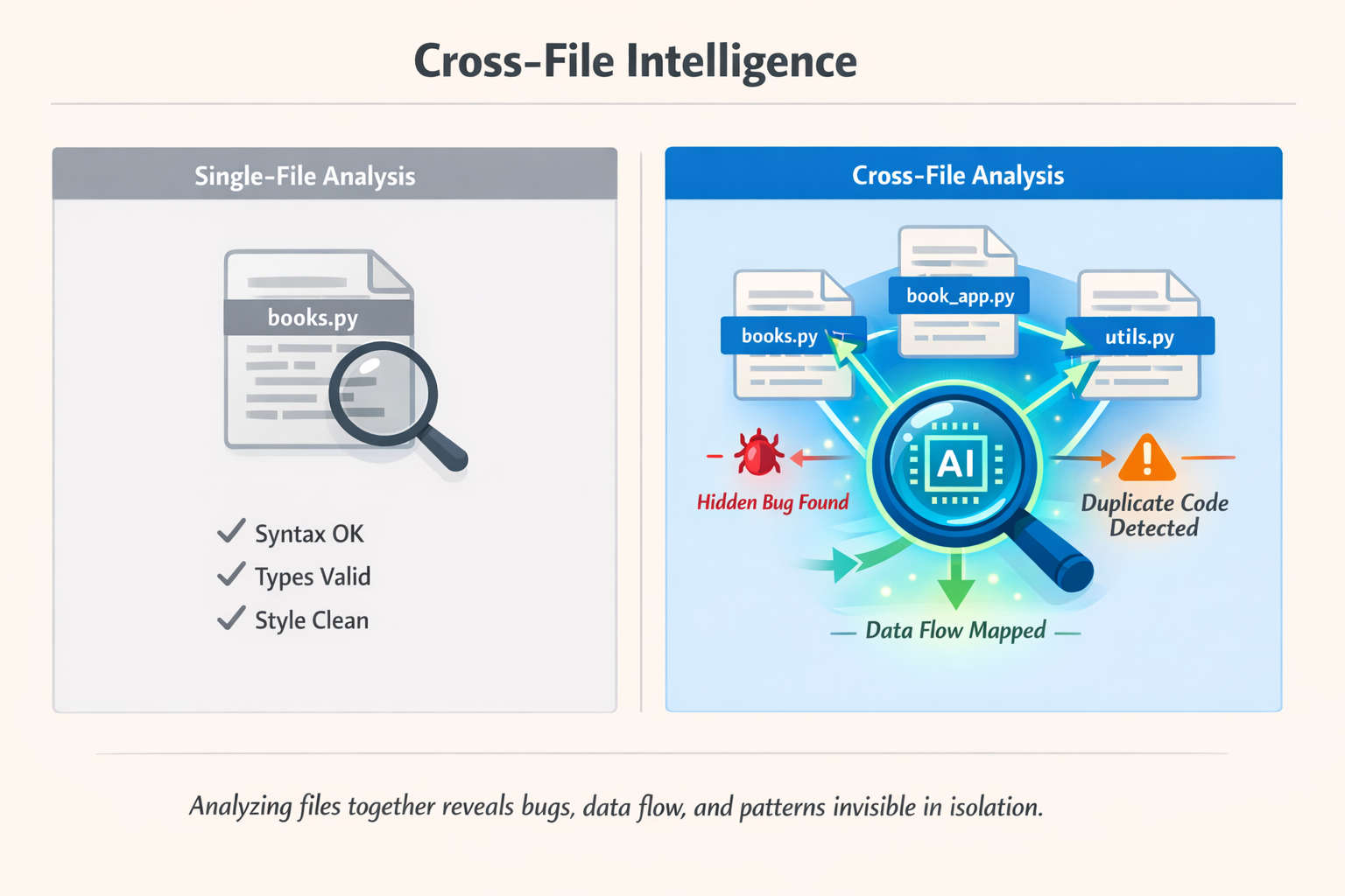 Cross-File Intelligence - comparing single-file vs cross-file analysis showing how analyzing files together reveals bugs, data flow, and patterns invisible in isolation
