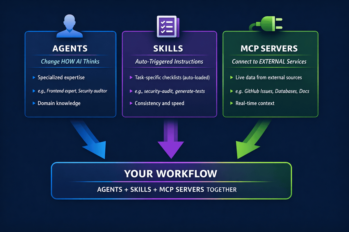 Comparison diagram showing the differences between Agents, Skills, and MCP Servers and how they combine into your workflow