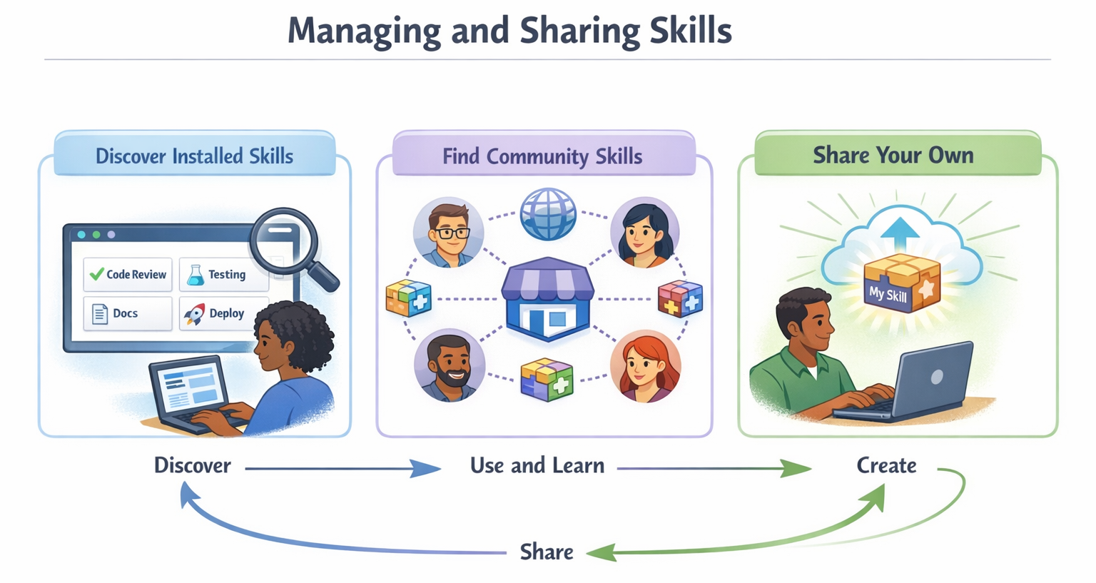 Managing and Sharing Skills - showing the discover, use, create, and share cycle for CLI skills