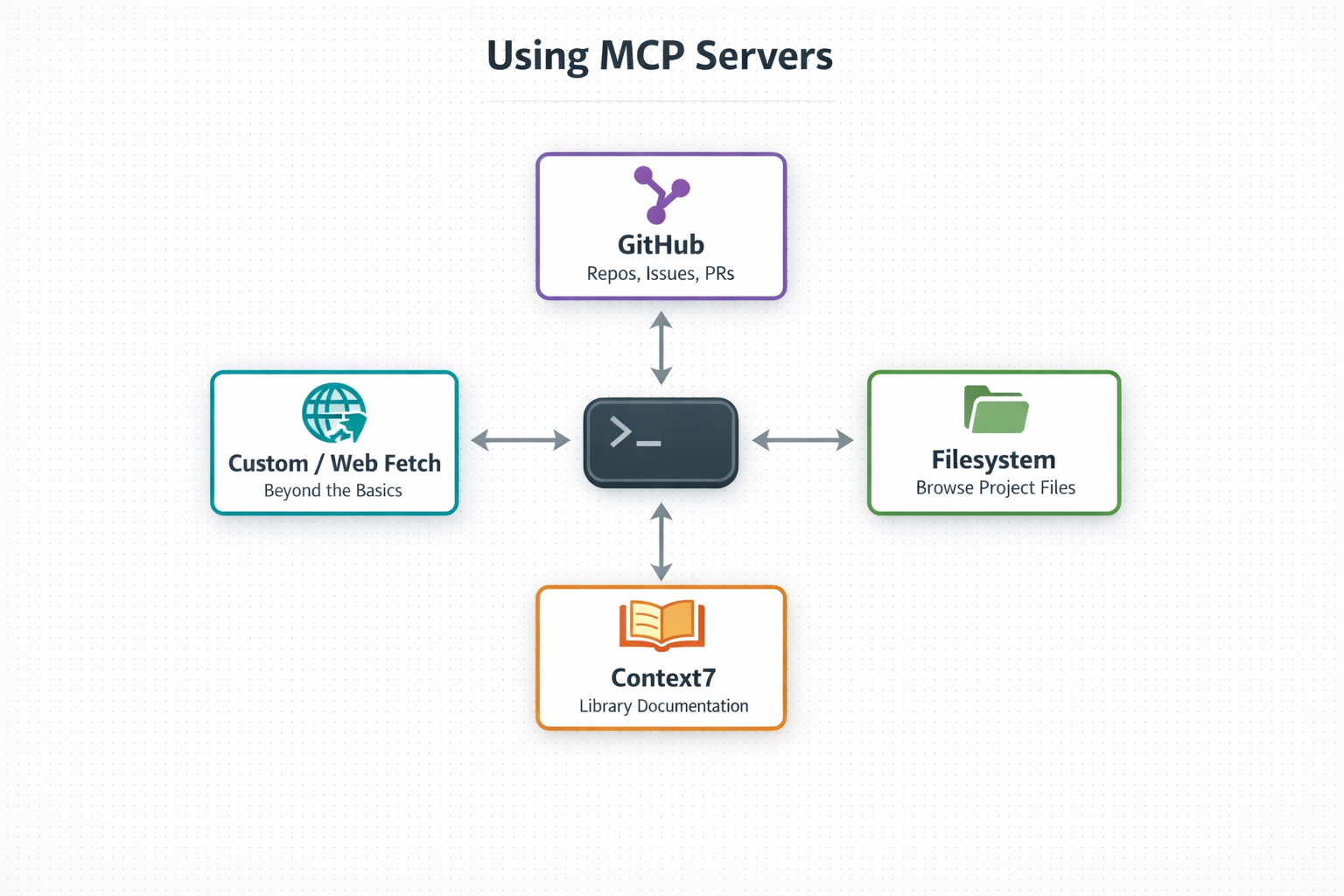 Using MCP Servers - Hub-and-spoke diagram showing a Developer CLI connected to GitHub, Filesystem, Context7, and Custom/Web Fetch servers
