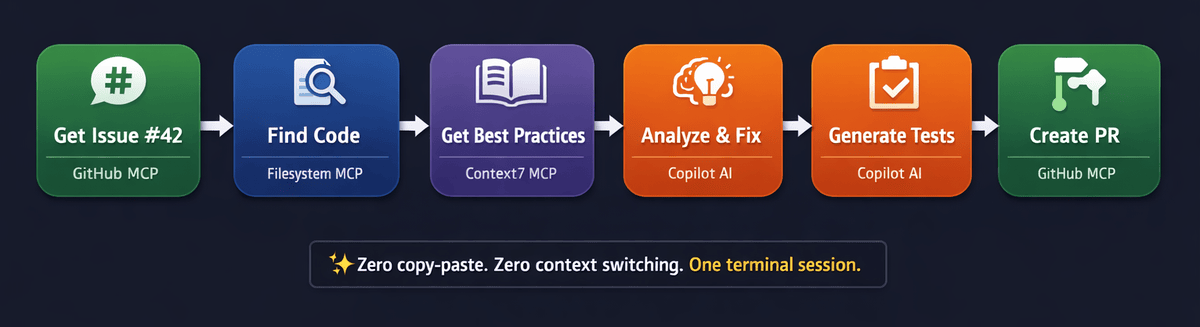 Issue to PR Workflow using MCP - Shows the complete flow from getting a GitHub issue through creating a pull request